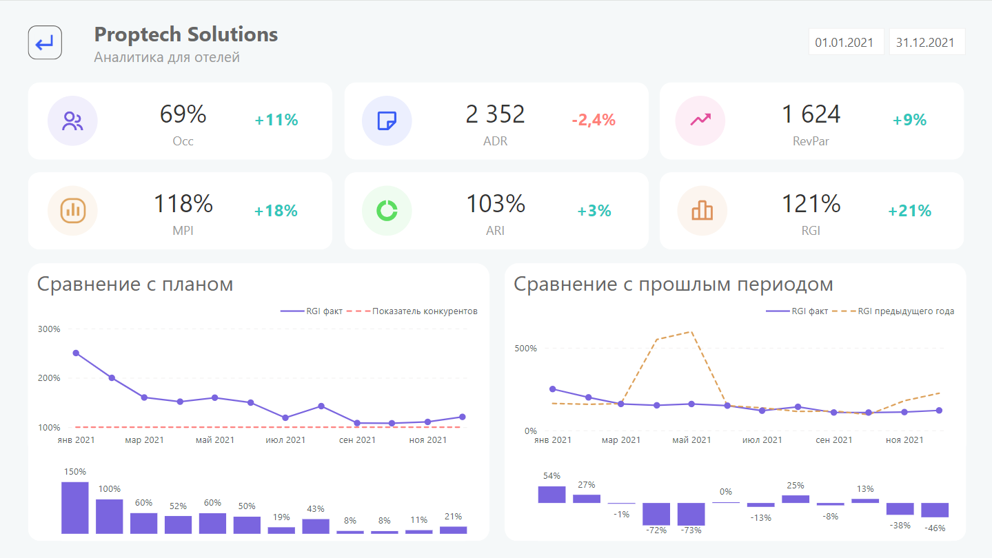 Бизнес аналитика для отелей