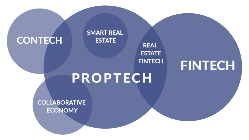 Что такое proptech